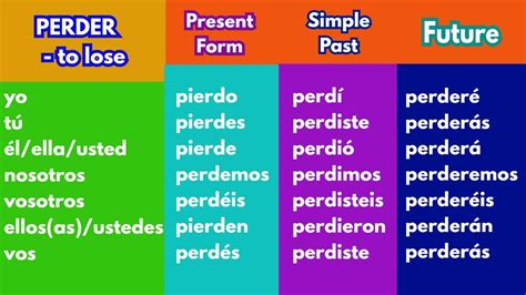 perder subjunctive|perder verb chart.